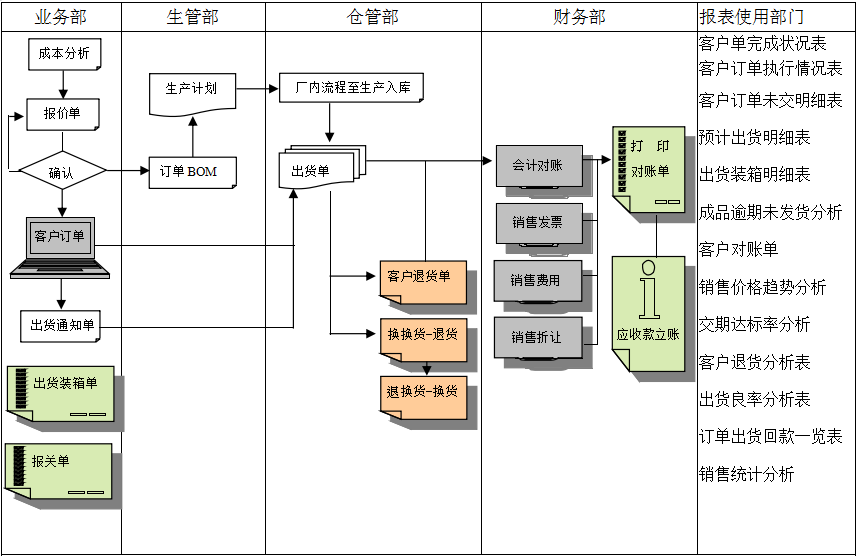 erp星空网官网,星空online(中国)
实施前要做好基础管理